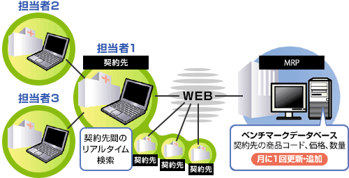 複数の担当者・契約先がWEB経由でMRPのベンチマークデータベースを利用する構成図。データベースは月に1回更新・追加