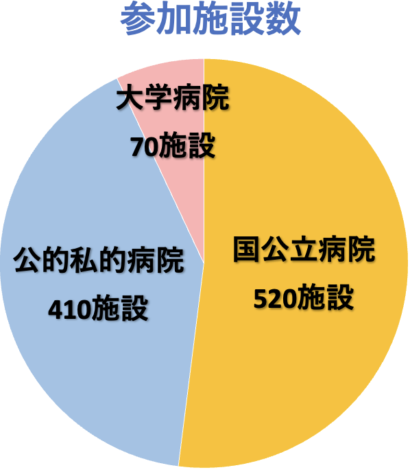 参加施設数：国公立病院520施設、公的私的病院410施設、大学病院70施設