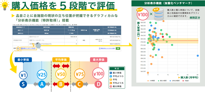購入価格を5段階で評価。品目ごとに自施設の現状の立ち位置が把握できる「分析表示機能（特許取得）」と、購入数と購入単価の位置関係をグラフィカルに確認できる加重化ベンチマークの画面例